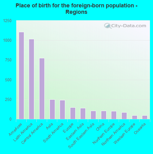 Place of birth for the foreign-born population - Regions