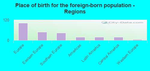 Place of birth for the foreign-born population - Regions