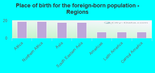 Place of birth for the foreign-born population - Regions