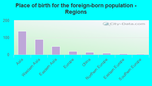 Place of birth for the foreign-born population - Regions