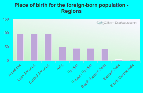 Place of birth for the foreign-born population - Regions