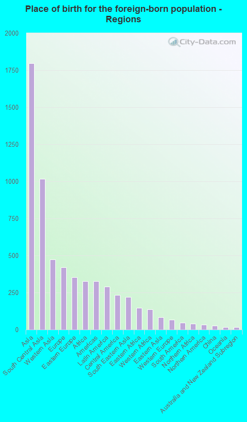 Place of birth for the foreign-born population - Regions