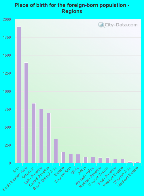 Place of birth for the foreign-born population - Regions