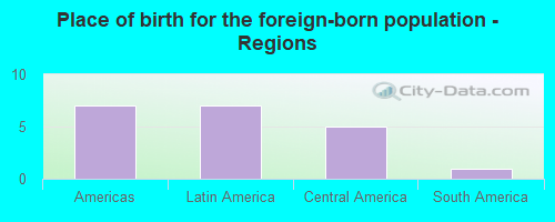 Place of birth for the foreign-born population - Regions