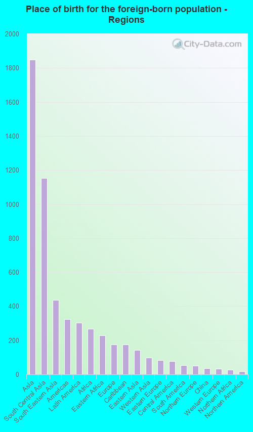 Place of birth for the foreign-born population - Regions