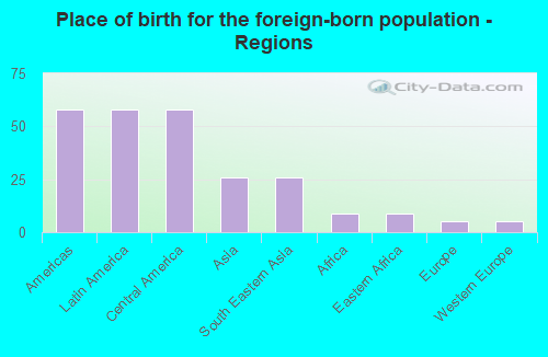 Place of birth for the foreign-born population - Regions