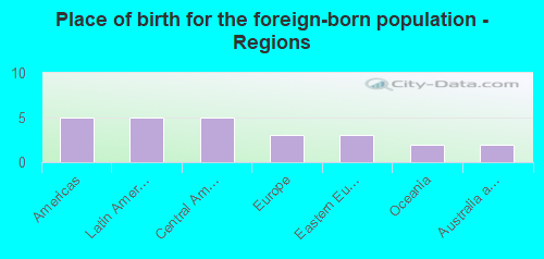 Place of birth for the foreign-born population - Regions