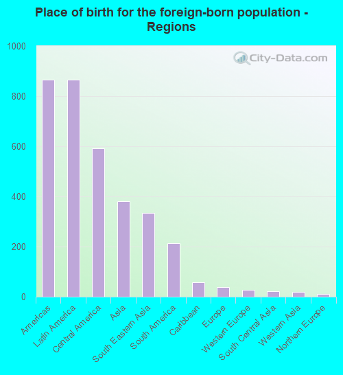 Place of birth for the foreign-born population - Regions