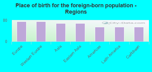 Place of birth for the foreign-born population - Regions