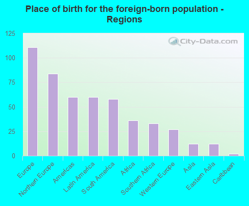 Place of birth for the foreign-born population - Regions