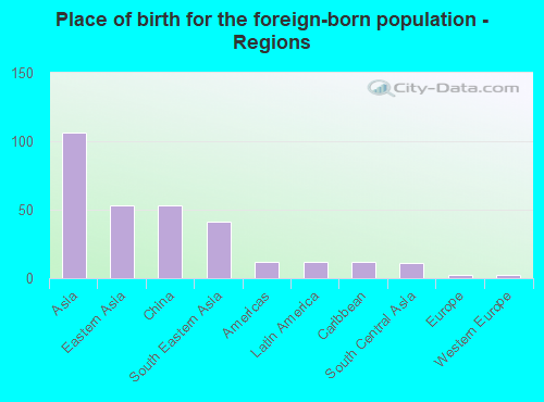 Place of birth for the foreign-born population - Regions