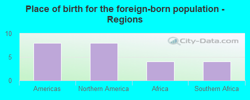 Place of birth for the foreign-born population - Regions