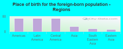 Place of birth for the foreign-born population - Regions