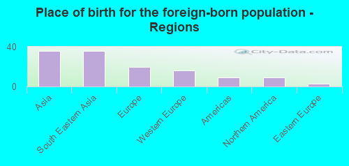 Place of birth for the foreign-born population - Regions