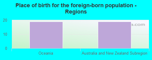 Place of birth for the foreign-born population - Regions