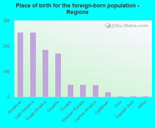 Place of birth for the foreign-born population - Regions