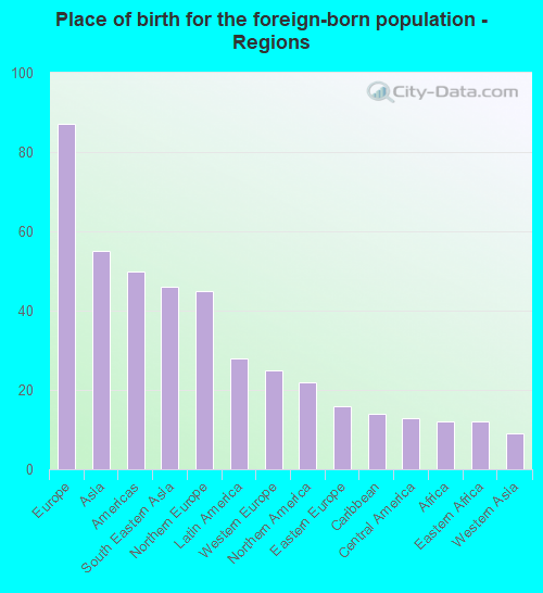 Place of birth for the foreign-born population - Regions