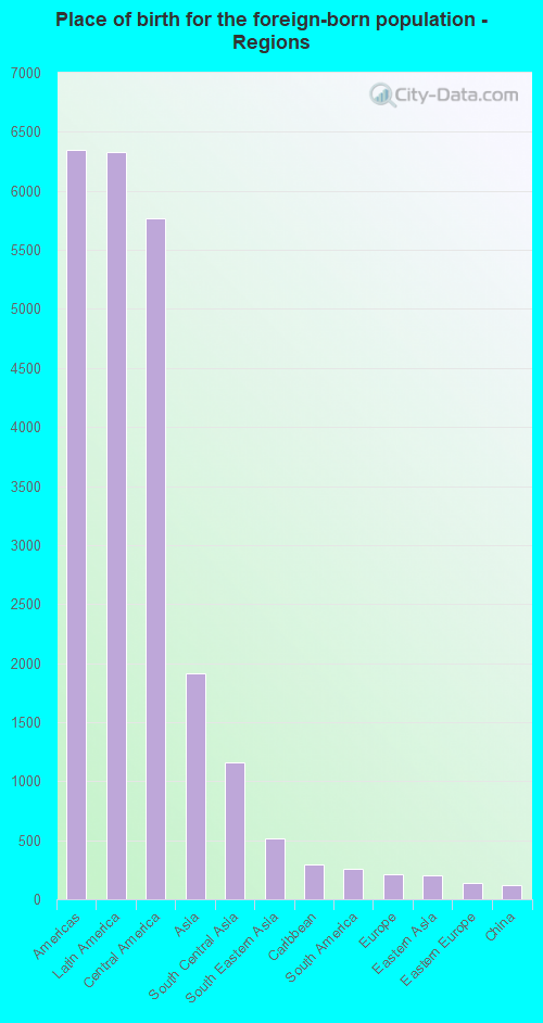 Place of birth for the foreign-born population - Regions