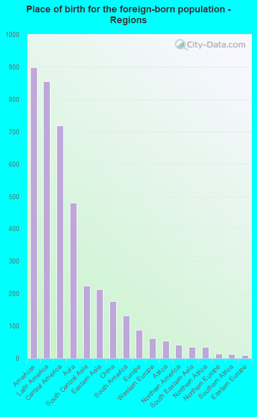 Place of birth for the foreign-born population - Regions