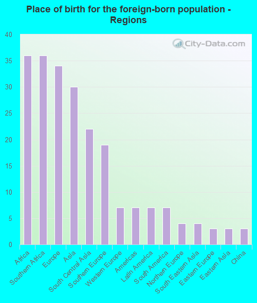 Place of birth for the foreign-born population - Regions