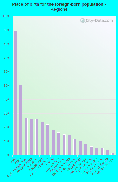 Place of birth for the foreign-born population - Regions