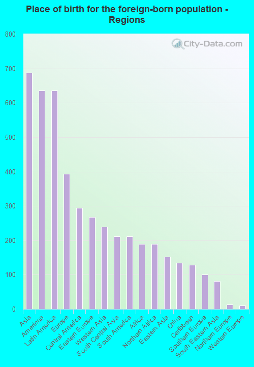 Place of birth for the foreign-born population - Regions