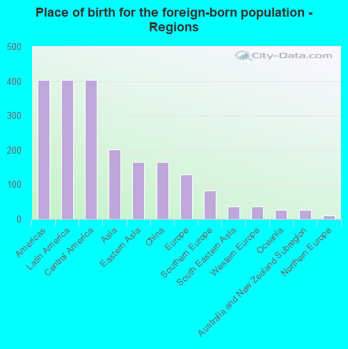 Place of birth for the foreign-born population - Regions