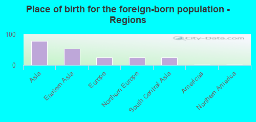 Place of birth for the foreign-born population - Regions