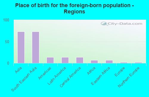 Place of birth for the foreign-born population - Regions