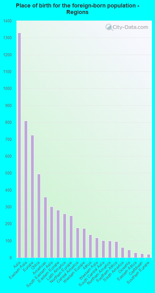 Place of birth for the foreign-born population - Regions