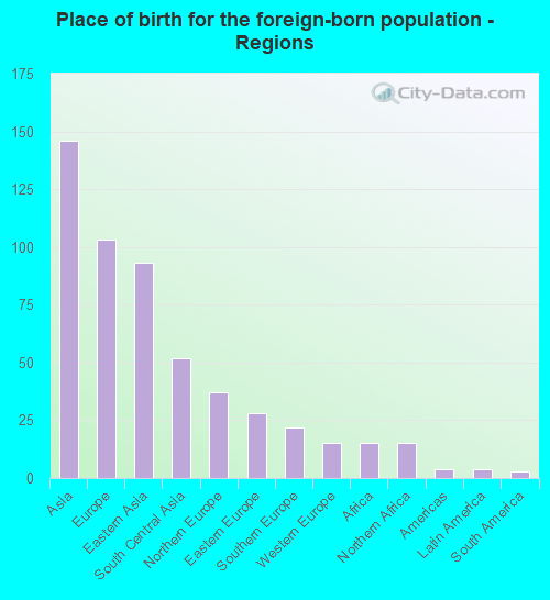 Place of birth for the foreign-born population - Regions