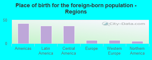 Place of birth for the foreign-born population - Regions