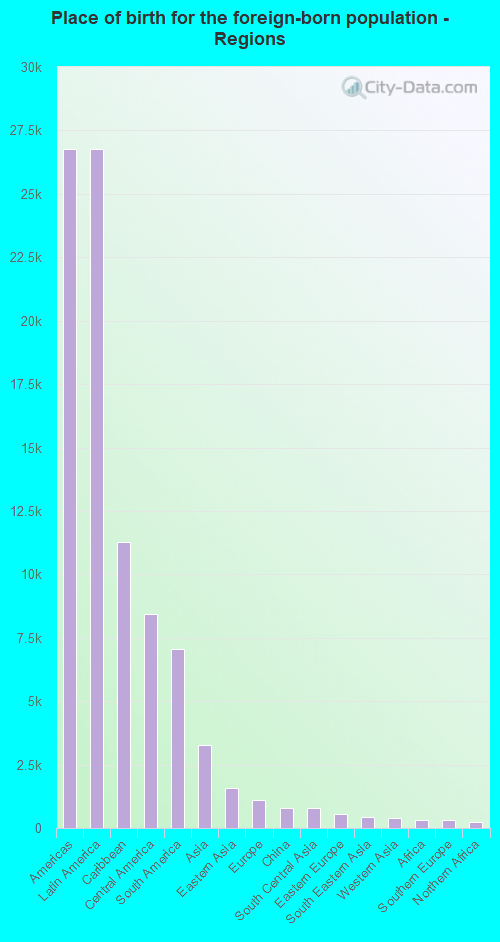 Place of birth for the foreign-born population - Regions