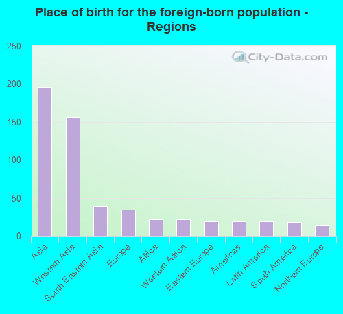 Place of birth for the foreign-born population - Regions