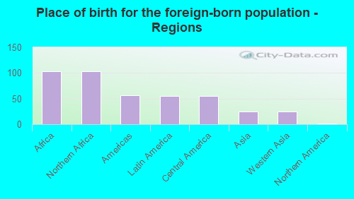 Place of birth for the foreign-born population - Regions