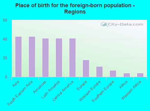 Place of birth for the foreign-born population - Regions