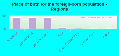 Place of birth for the foreign-born population - Regions