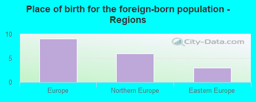 Place of birth for the foreign-born population - Regions