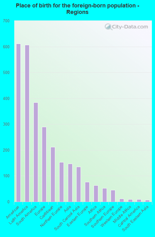 Place of birth for the foreign-born population - Regions