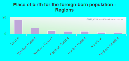 Place of birth for the foreign-born population - Regions