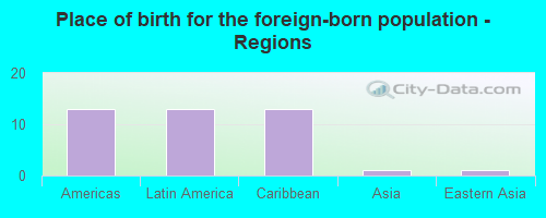 Place of birth for the foreign-born population - Regions