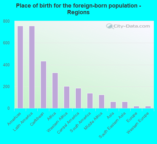 Place of birth for the foreign-born population - Regions