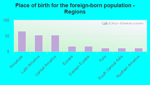 Place of birth for the foreign-born population - Regions