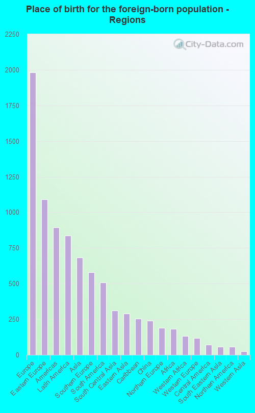 Place of birth for the foreign-born population - Regions