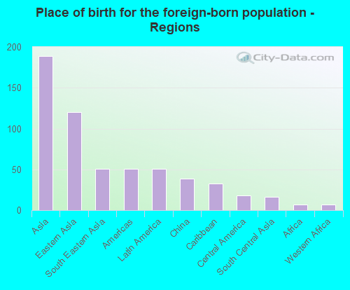 Place of birth for the foreign-born population - Regions