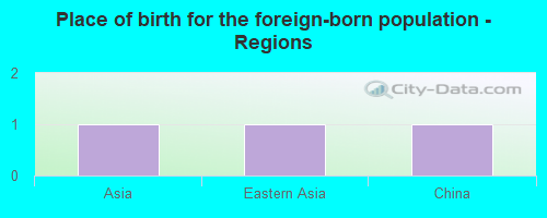 Place of birth for the foreign-born population - Regions