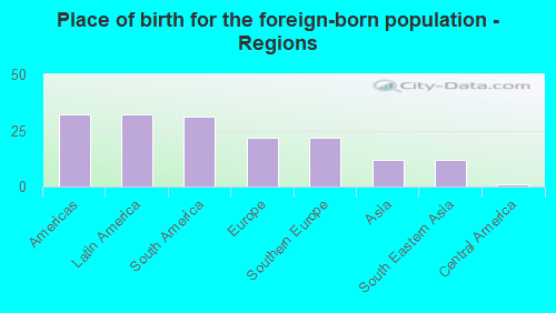 Place of birth for the foreign-born population - Regions