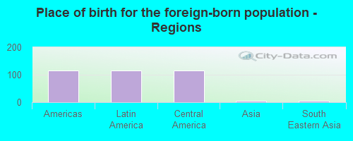 Place of birth for the foreign-born population - Regions