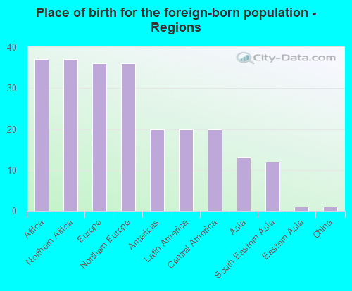 Place of birth for the foreign-born population - Regions