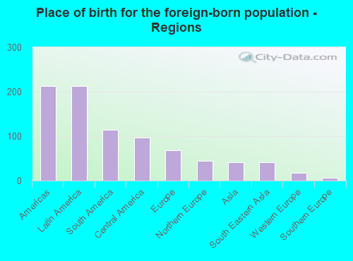 Place of birth for the foreign-born population - Regions